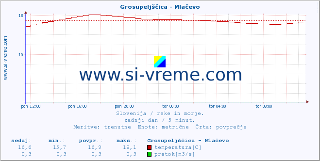 POVPREČJE :: Grosupeljščica - Mlačevo :: temperatura | pretok | višina :: zadnji dan / 5 minut.