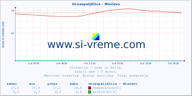 POVPREČJE :: Grosupeljščica - Mlačevo :: temperatura | pretok | višina :: zadnji dan / 5 minut.