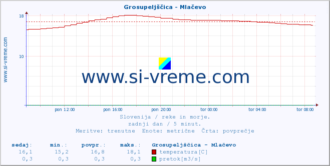 POVPREČJE :: Grosupeljščica - Mlačevo :: temperatura | pretok | višina :: zadnji dan / 5 minut.