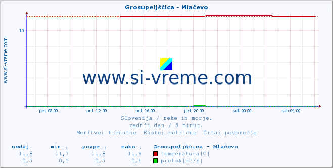 POVPREČJE :: Grosupeljščica - Mlačevo :: temperatura | pretok | višina :: zadnji dan / 5 minut.