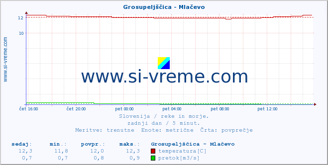 POVPREČJE :: Grosupeljščica - Mlačevo :: temperatura | pretok | višina :: zadnji dan / 5 minut.