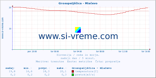 POVPREČJE :: Grosupeljščica - Mlačevo :: temperatura | pretok | višina :: zadnji dan / 5 minut.