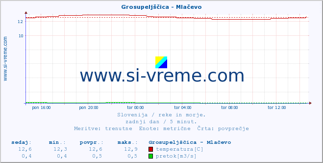 POVPREČJE :: Grosupeljščica - Mlačevo :: temperatura | pretok | višina :: zadnji dan / 5 minut.