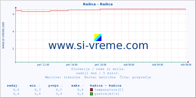 POVPREČJE :: Rašica - Rašica :: temperatura | pretok | višina :: zadnji dan / 5 minut.