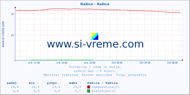 POVPREČJE :: Rašica - Rašica :: temperatura | pretok | višina :: zadnji dan / 5 minut.