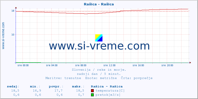 POVPREČJE :: Rašica - Rašica :: temperatura | pretok | višina :: zadnji dan / 5 minut.