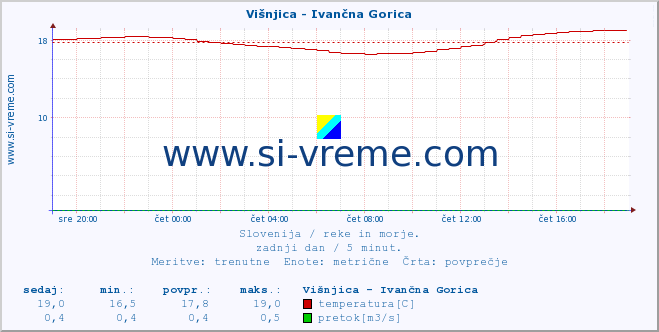 POVPREČJE :: Višnjica - Ivančna Gorica :: temperatura | pretok | višina :: zadnji dan / 5 minut.