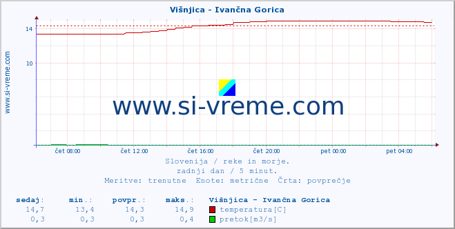 POVPREČJE :: Višnjica - Ivančna Gorica :: temperatura | pretok | višina :: zadnji dan / 5 minut.