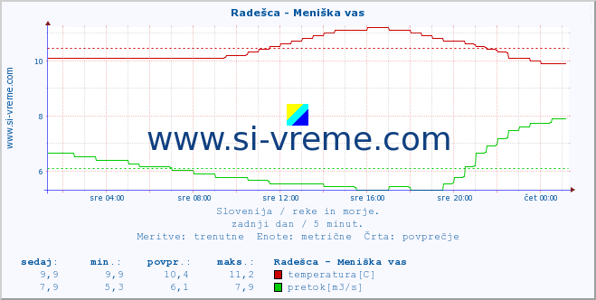 POVPREČJE :: Radešca - Meniška vas :: temperatura | pretok | višina :: zadnji dan / 5 minut.