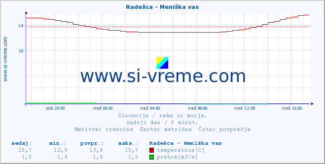 POVPREČJE :: Radešca - Meniška vas :: temperatura | pretok | višina :: zadnji dan / 5 minut.