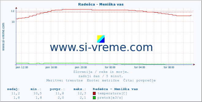 POVPREČJE :: Radešca - Meniška vas :: temperatura | pretok | višina :: zadnji dan / 5 minut.