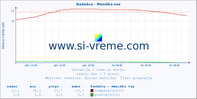 POVPREČJE :: Radešca - Meniška vas :: temperatura | pretok | višina :: zadnji dan / 5 minut.