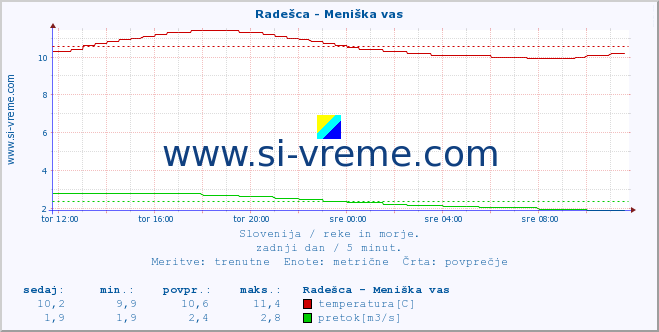 POVPREČJE :: Radešca - Meniška vas :: temperatura | pretok | višina :: zadnji dan / 5 minut.