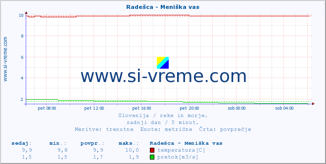 POVPREČJE :: Radešca - Meniška vas :: temperatura | pretok | višina :: zadnji dan / 5 minut.