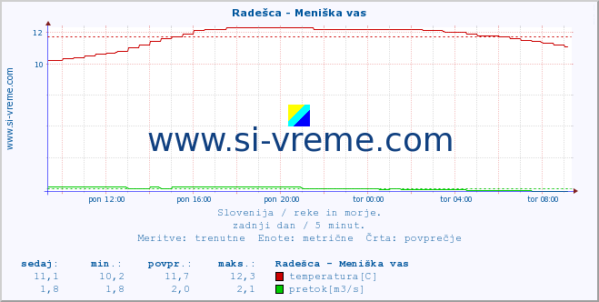 POVPREČJE :: Radešca - Meniška vas :: temperatura | pretok | višina :: zadnji dan / 5 minut.