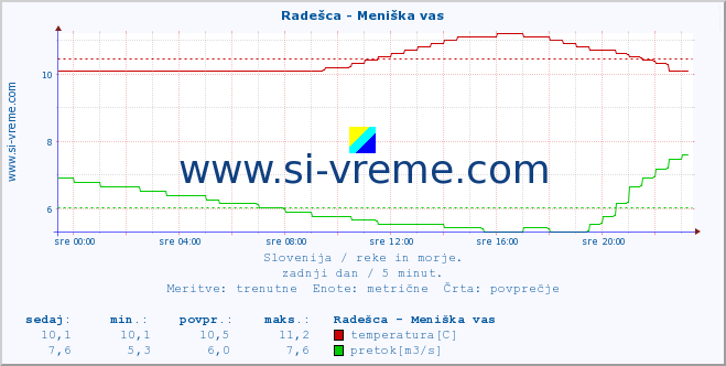 POVPREČJE :: Radešca - Meniška vas :: temperatura | pretok | višina :: zadnji dan / 5 minut.