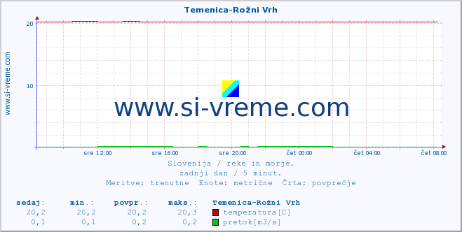 POVPREČJE :: Temenica-Rožni Vrh :: temperatura | pretok | višina :: zadnji dan / 5 minut.