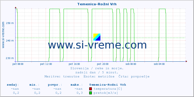 POVPREČJE :: Temenica-Rožni Vrh :: temperatura | pretok | višina :: zadnji dan / 5 minut.