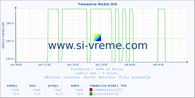 POVPREČJE :: Temenica-Rožni Vrh :: temperatura | pretok | višina :: zadnji dan / 5 minut.