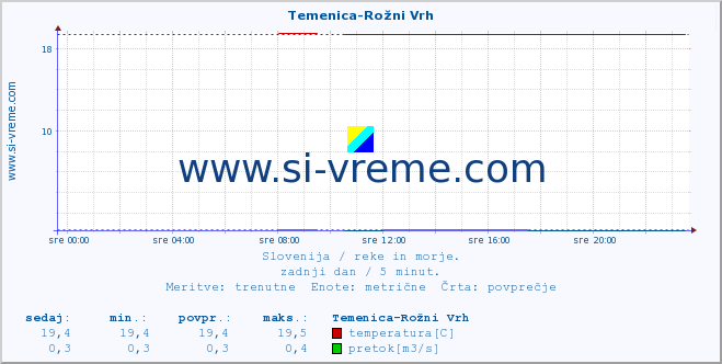 POVPREČJE :: Temenica-Rožni Vrh :: temperatura | pretok | višina :: zadnji dan / 5 minut.