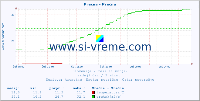 POVPREČJE :: Prečna - Prečna :: temperatura | pretok | višina :: zadnji dan / 5 minut.