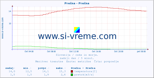 POVPREČJE :: Prečna - Prečna :: temperatura | pretok | višina :: zadnji dan / 5 minut.