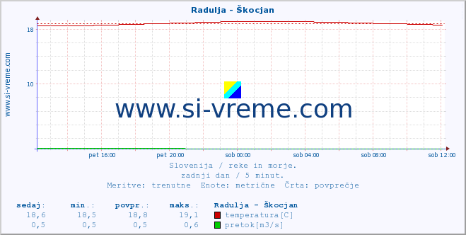 POVPREČJE :: Radulja - Škocjan :: temperatura | pretok | višina :: zadnji dan / 5 minut.