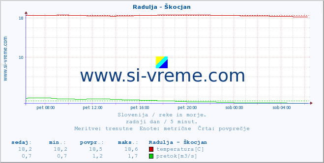 POVPREČJE :: Radulja - Škocjan :: temperatura | pretok | višina :: zadnji dan / 5 minut.