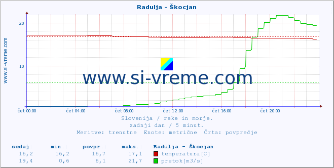 POVPREČJE :: Radulja - Škocjan :: temperatura | pretok | višina :: zadnji dan / 5 minut.