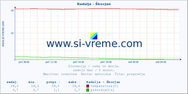 POVPREČJE :: Radulja - Škocjan :: temperatura | pretok | višina :: zadnji dan / 5 minut.