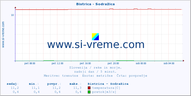 POVPREČJE :: Bistrica - Sodražica :: temperatura | pretok | višina :: zadnji dan / 5 minut.