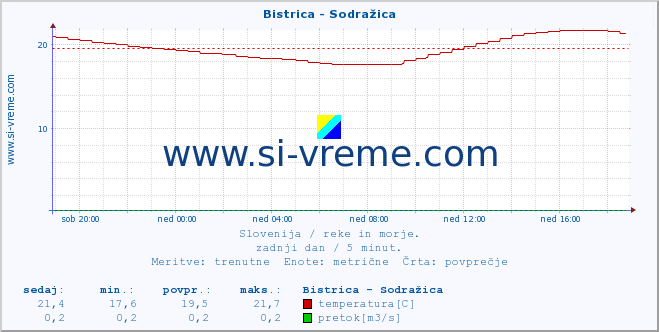 POVPREČJE :: Bistrica - Sodražica :: temperatura | pretok | višina :: zadnji dan / 5 minut.