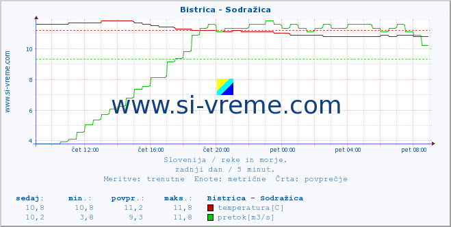 POVPREČJE :: Bistrica - Sodražica :: temperatura | pretok | višina :: zadnji dan / 5 minut.