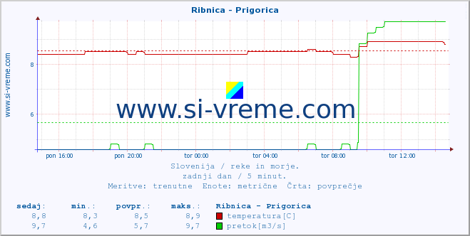 POVPREČJE :: Ribnica - Prigorica :: temperatura | pretok | višina :: zadnji dan / 5 minut.