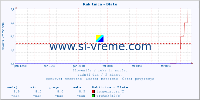 POVPREČJE :: Rakitnica - Blate :: temperatura | pretok | višina :: zadnji dan / 5 minut.