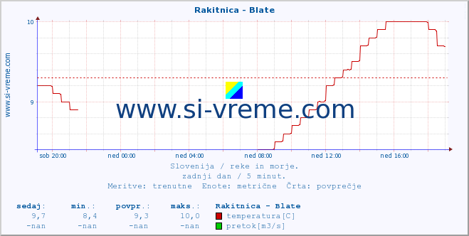 POVPREČJE :: Rakitnica - Blate :: temperatura | pretok | višina :: zadnji dan / 5 minut.