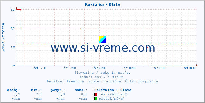 POVPREČJE :: Rakitnica - Blate :: temperatura | pretok | višina :: zadnji dan / 5 minut.