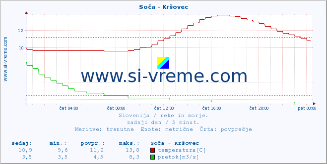 POVPREČJE :: Soča - Kršovec :: temperatura | pretok | višina :: zadnji dan / 5 minut.