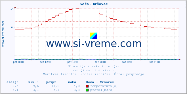 POVPREČJE :: Soča - Kršovec :: temperatura | pretok | višina :: zadnji dan / 5 minut.