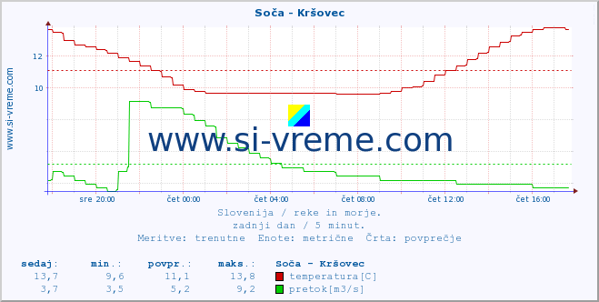 POVPREČJE :: Soča - Kršovec :: temperatura | pretok | višina :: zadnji dan / 5 minut.