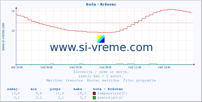 POVPREČJE :: Soča - Kršovec :: temperatura | pretok | višina :: zadnji dan / 5 minut.