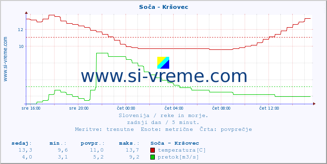 POVPREČJE :: Soča - Kršovec :: temperatura | pretok | višina :: zadnji dan / 5 minut.