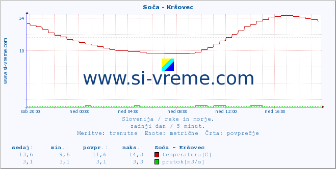 POVPREČJE :: Soča - Kršovec :: temperatura | pretok | višina :: zadnji dan / 5 minut.