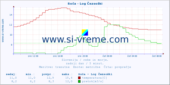 POVPREČJE :: Soča - Log Čezsoški :: temperatura | pretok | višina :: zadnji dan / 5 minut.