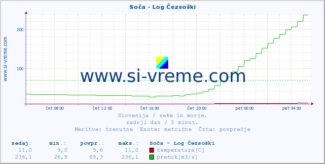 POVPREČJE :: Soča - Log Čezsoški :: temperatura | pretok | višina :: zadnji dan / 5 minut.