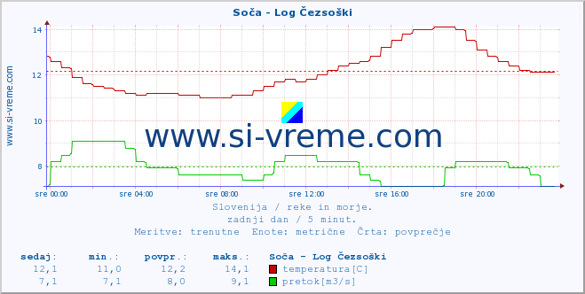 POVPREČJE :: Soča - Log Čezsoški :: temperatura | pretok | višina :: zadnji dan / 5 minut.