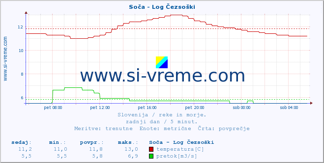 POVPREČJE :: Soča - Log Čezsoški :: temperatura | pretok | višina :: zadnji dan / 5 minut.