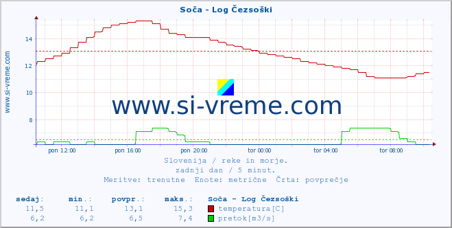 POVPREČJE :: Soča - Log Čezsoški :: temperatura | pretok | višina :: zadnji dan / 5 minut.