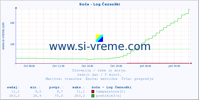 POVPREČJE :: Soča - Log Čezsoški :: temperatura | pretok | višina :: zadnji dan / 5 minut.