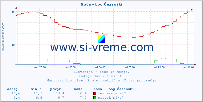 POVPREČJE :: Soča - Log Čezsoški :: temperatura | pretok | višina :: zadnji dan / 5 minut.